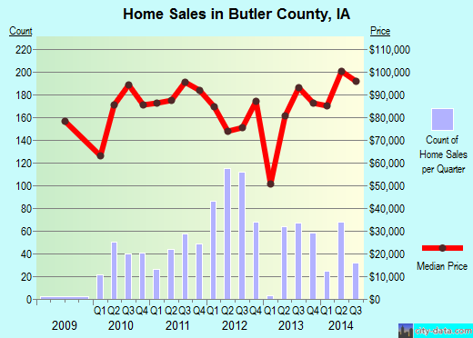 Butler County,KY real estate house value trend