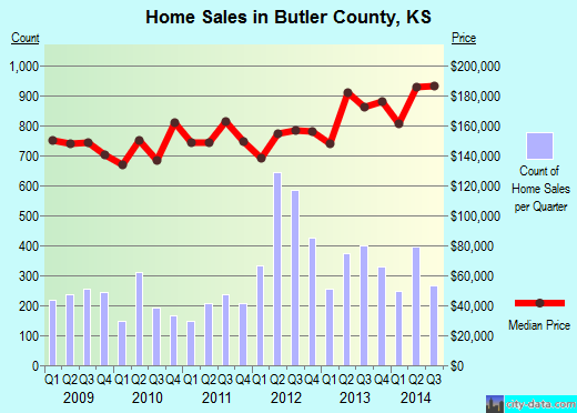 Butler County,KS real estate house value trend