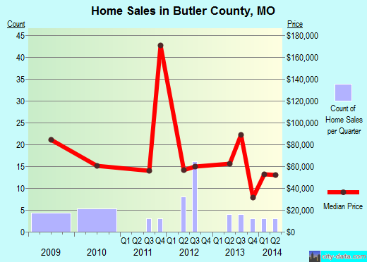Butler County,OH real estate house value trend