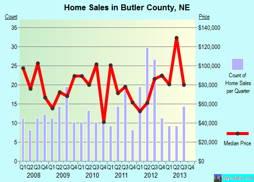 Butler County,PA real estate house value trend