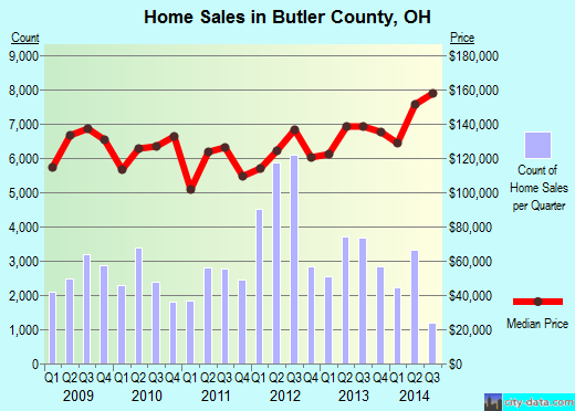 Butte County,CA real estate house value trend