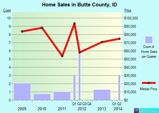 Butts County,GA real estate house value trend