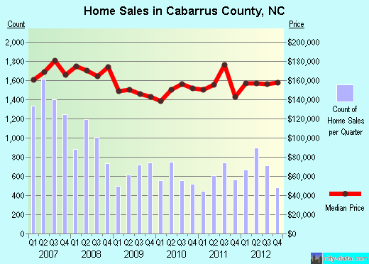 Cabarrus County,NC real estate house value trend