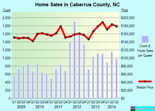 Cabarrus County,NC real estate house value trend
