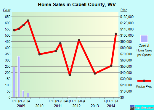 Caddo Parish,LA real estate house value trend