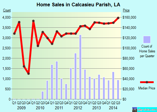 Calcasieu Parish,LA real estate house value trend