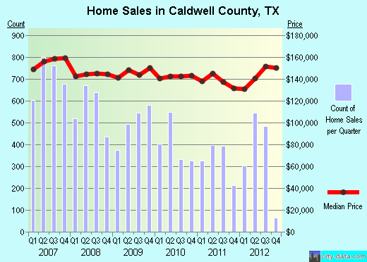 Caldwell County,TX real estate house value trend