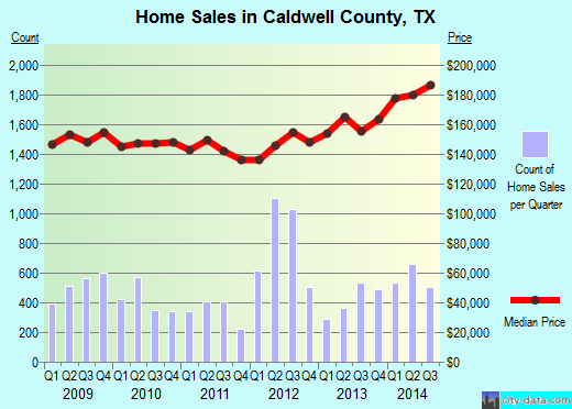 Caldwell County,TX real estate house value trend