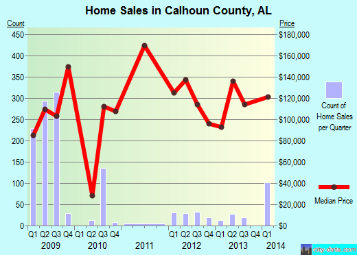Calhoun County,FL real estate house value trend