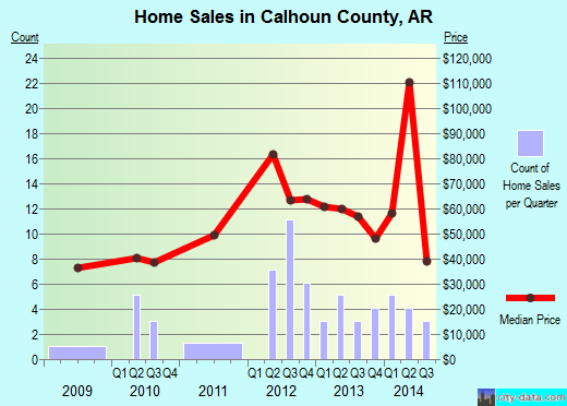 Calhoun County,AR real estate house value trend