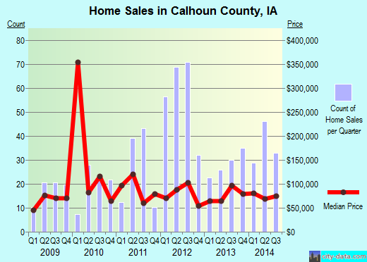 Calhoun County,IA real estate house value trend