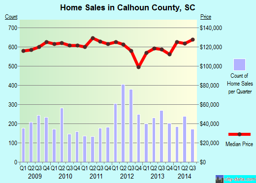 Calhoun County,SC real estate house value trend