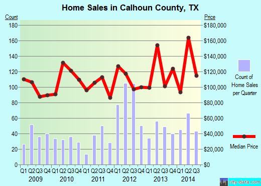 Callahan County,TX real estate house value trend
