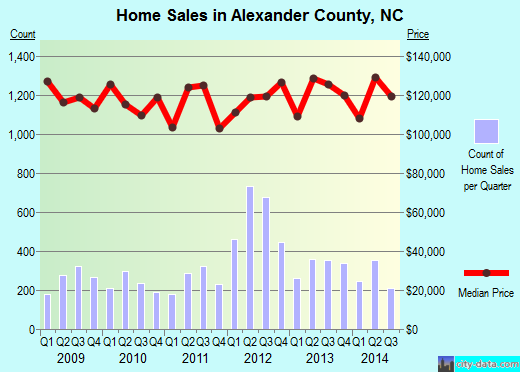 Alexander County,NC real estate house value trend