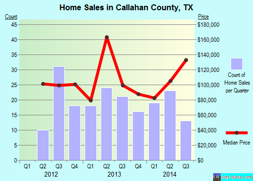 Calloway County,KY real estate house value trend