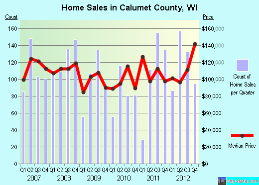 Calumet County,WI real estate house value trend