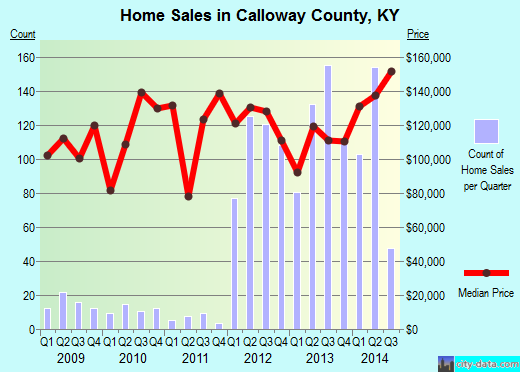 Calloway County,KY real estate house value trend