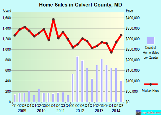 Calvert County,MD real estate house value trend