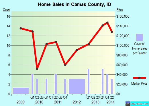 Camden County,GA real estate house value trend