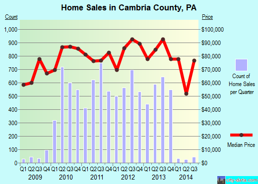Camden County,MO real estate house value trend
