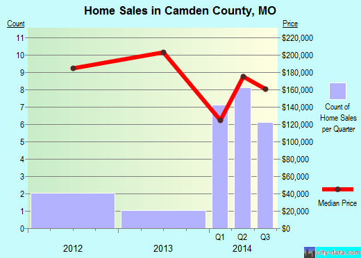 Camden County,MO real estate house value trend