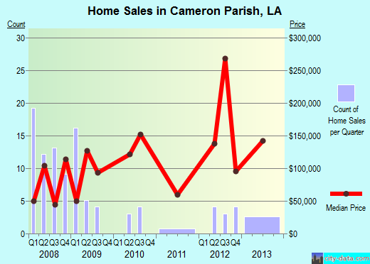 Cameron County,TX real estate house value trend