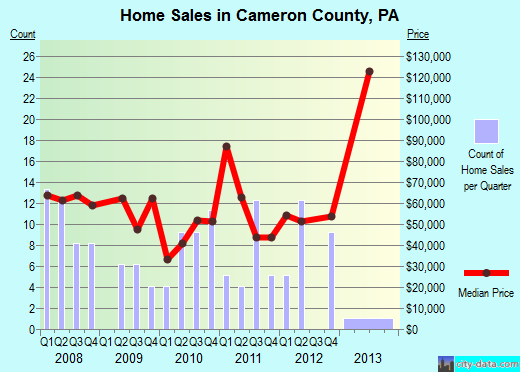 Cameron County,PA real estate house value trend