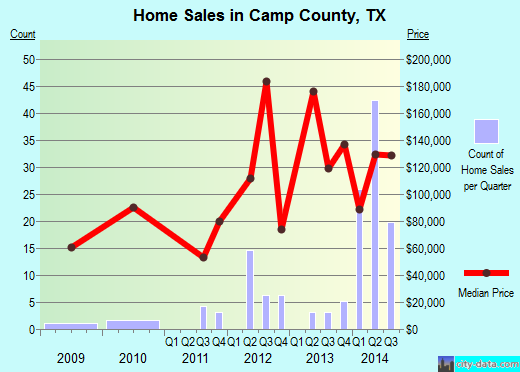 Camp County,TX real estate house value trend