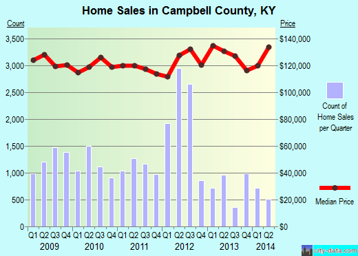 Campbell County,TN real estate house value trend