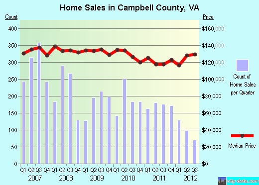 Campbell County,VA real estate house value trend