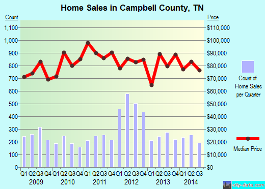 Campbell County,TN real estate house value trend