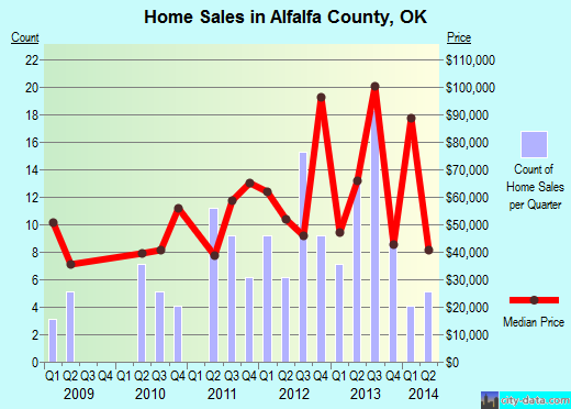 Alfalfa County,OK real estate house value trend