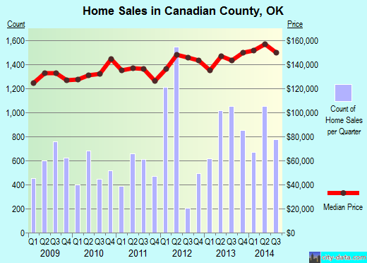 Canadian County,OK real estate house value trend