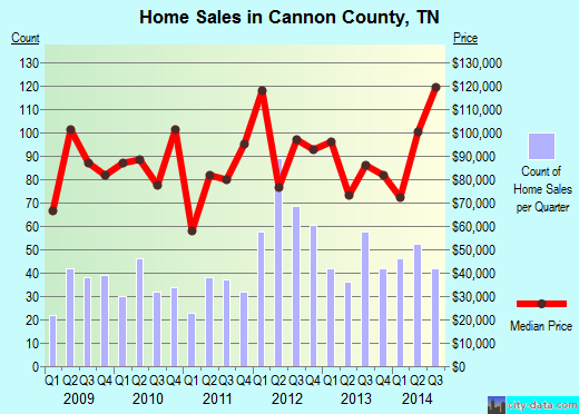 Cannon County,TN real estate house value trend