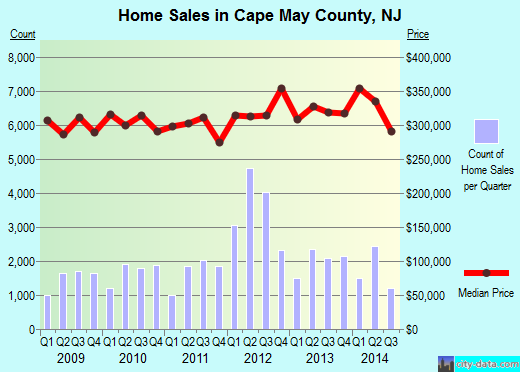 Cape May County,NJ real estate house value trend
