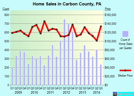 Carbon County,PA real estate house value trend