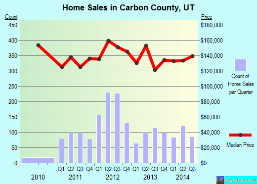 Carbon County,UT real estate house value trend