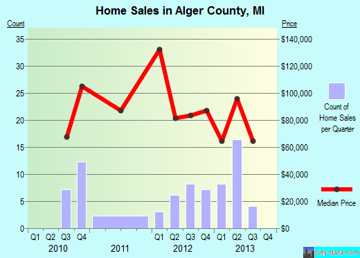 Alger County,MI real estate house value trend