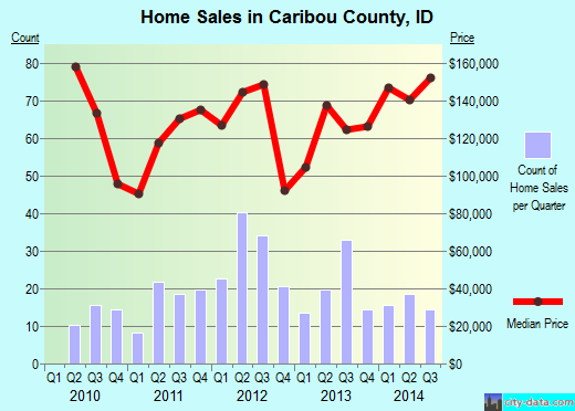 Caribou County,ID real estate house value trend