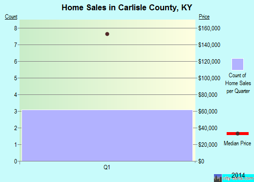 Carlisle County,KY real estate house value trend