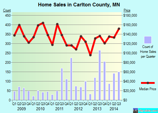 Carlton County,MN real estate house value trend