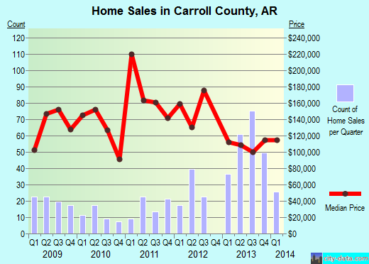 Carroll County,AR real estate house value trend