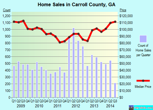 Carroll County,GA real estate house value trend