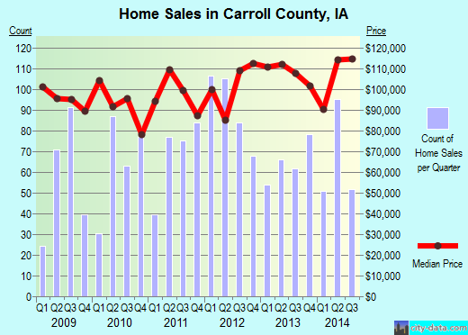 Carroll County,IA real estate house value trend