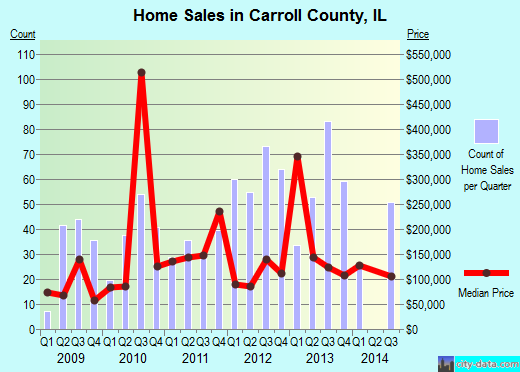 Carroll County,KY real estate house value trend