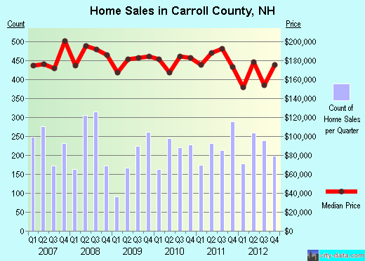 Carroll County,NH real estate house value trend