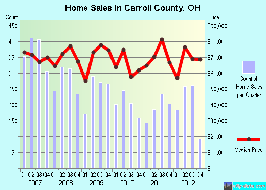 Carroll County,OH real estate house value trend