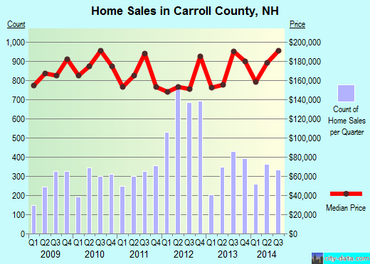 Carroll County,TN real estate house value trend