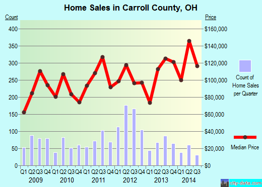 Carroll County,VA real estate house value trend