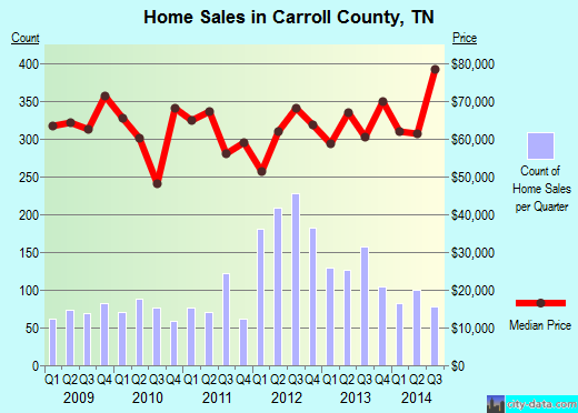 Carroll County,TN real estate house value trend